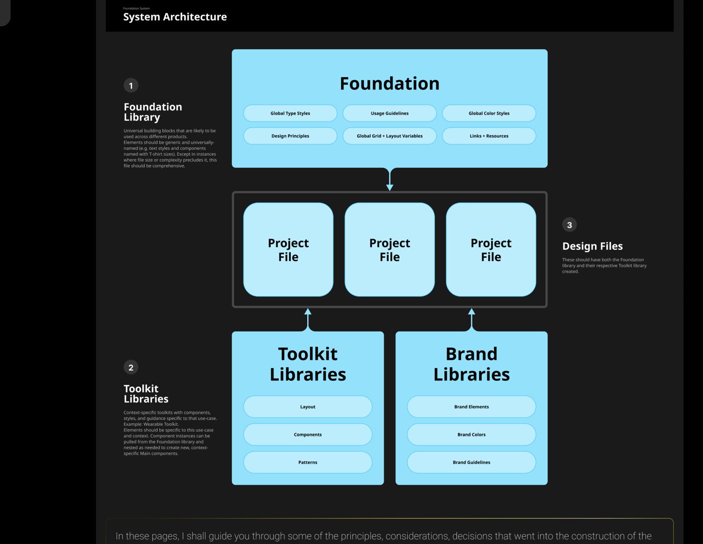 Three-tier design system architecture diagram: Foundation Library, Toolkit and Brand Libraries, and Project Files.